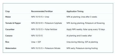 Best Fertilizers for Common Crops in Nigeria