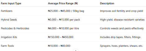 Cost of Farm Inputs in Nigeria (2025)