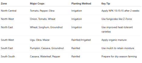 Crops to Plant in October in Nigeria