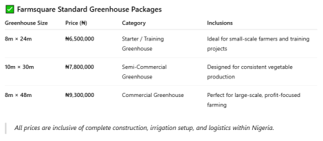 Cost of Greenhouse Farming in Nigeria